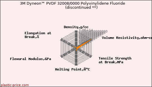 3M Dyneon™ PVDF 32008/0000 Polyvinylidene Fluoride               (discontinued **)