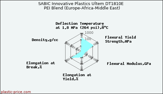 SABIC Innovative Plastics Ultem DT1810E PEI Blend (Europe-Africa-Middle East)