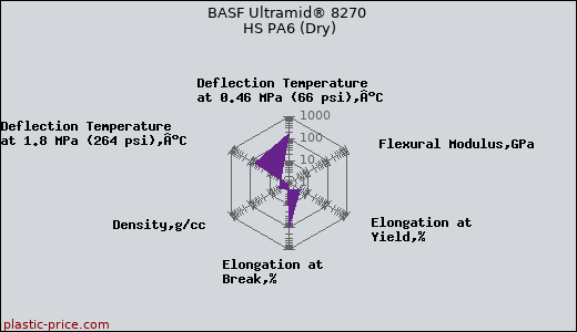 BASF Ultramid® 8270 HS PA6 (Dry)