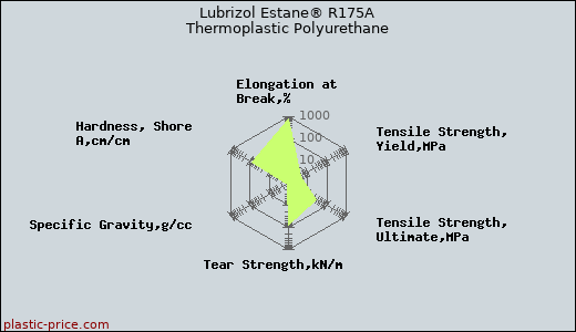 Lubrizol Estane® R175A Thermoplastic Polyurethane