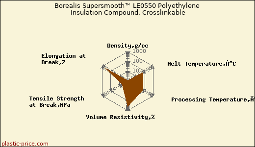Borealis Supersmooth™ LE0550 Polyethylene Insulation Compound, Crosslinkable
