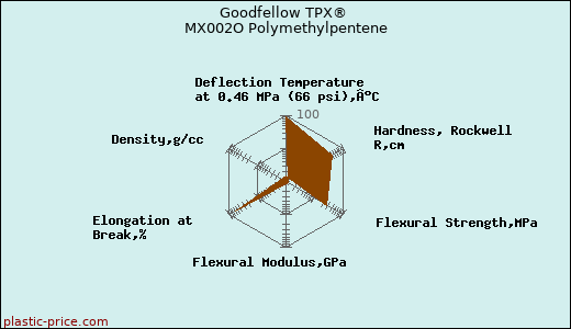Goodfellow TPX® MX002O Polymethylpentene