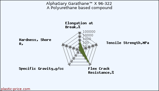 AlphaGary Garathane™ X 96-322 A Polyurethane based compound