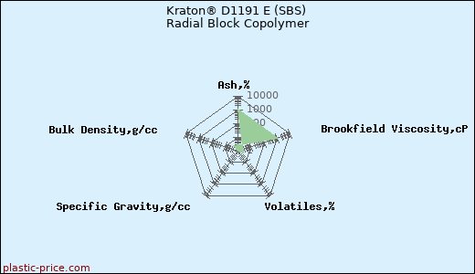 Kraton® D1191 E (SBS) Radial Block Copolymer