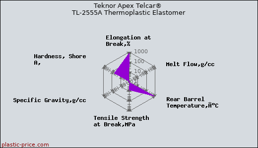 Teknor Apex Telcar® TL-2555A Thermoplastic Elastomer