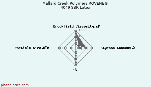Mallard Creek Polymers ROVENE® 4049 SBR Latex