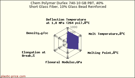 Chem Polymer Durlex 740-10 GB PBT, 40% Short Glass Fiber, 10% Glass Bead Reinforced