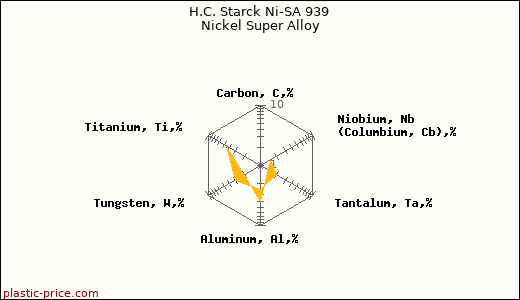 H.C. Starck Ni-SA 939 Nickel Super Alloy