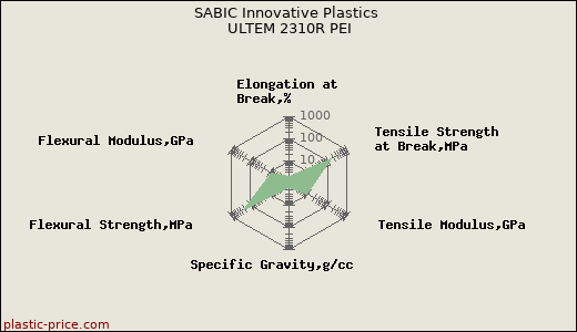 SABIC Innovative Plastics ULTEM 2310R PEI