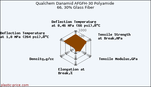Qualchem Danamid AFGFH-30 Polyamide 66, 30% Glass Fiber