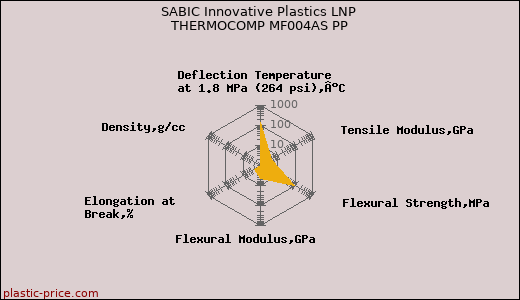 SABIC Innovative Plastics LNP THERMOCOMP MF004AS PP