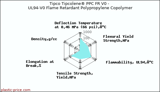 Tipco Tipcolene® PPC FR V0 - UL94-V0 Flame Retardant Polypropylene Copolymer
