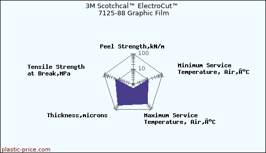 3M Scotchcal™ ElectroCut™ 7125-88 Graphic Film