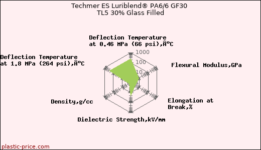 Techmer ES Luriblend® PA6/6 GF30 TL5 30% Glass Filled