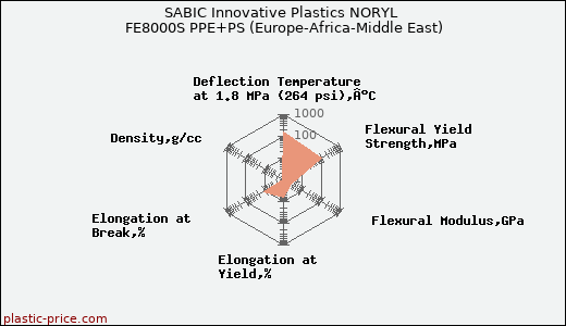 SABIC Innovative Plastics NORYL FE8000S PPE+PS (Europe-Africa-Middle East)