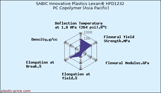 SABIC Innovative Plastics Lexan® HFD1232 PC Copolymer (Asia Pacific)