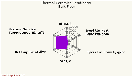 Thermal Ceramics Cerafiber® Bulk Fiber