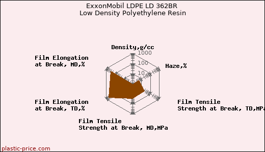 ExxonMobil LDPE LD 362BR Low Density Polyethylene Resin