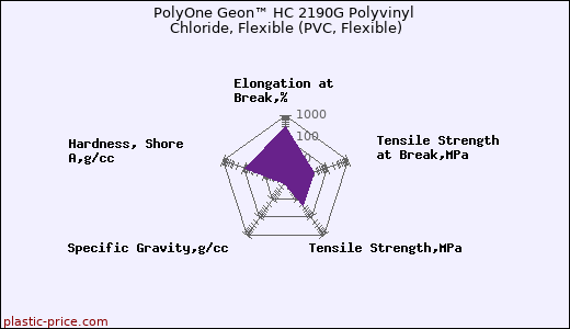 PolyOne Geon™ HC 2190G Polyvinyl Chloride, Flexible (PVC, Flexible)