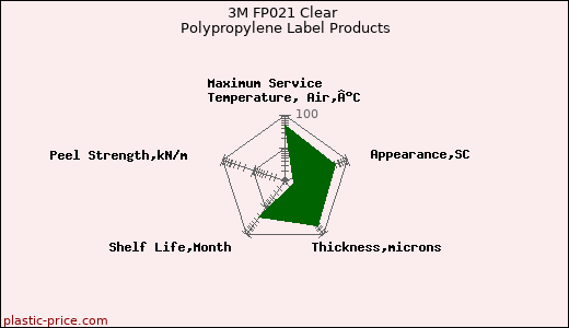 3M FP021 Clear Polypropylene Label Products