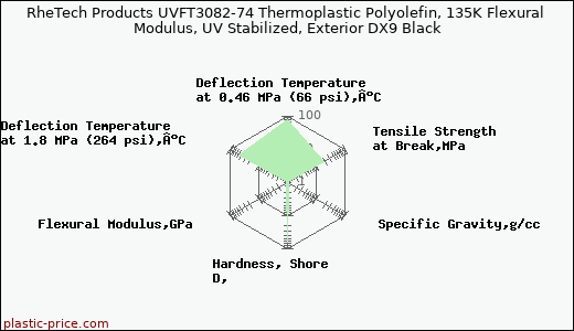 RheTech Products UVFT3082-74 Thermoplastic Polyolefin, 135K Flexural Modulus, UV Stabilized, Exterior DX9 Black