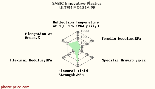 SABIC Innovative Plastics ULTEM MD131A PEI