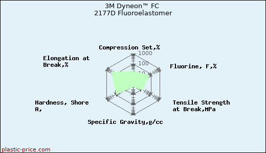 3M Dyneon™ FC 2177D Fluoroelastomer