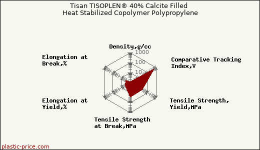 Tisan TISOPLEN® 40% Calcite Filled Heat Stabilized Copolymer Polypropylene