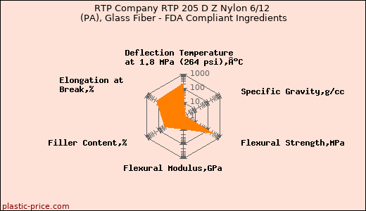 RTP Company RTP 205 D Z Nylon 6/12 (PA), Glass Fiber - FDA Compliant Ingredients