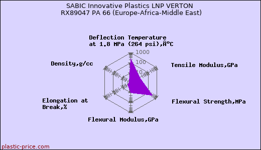SABIC Innovative Plastics LNP VERTON RX89047 PA 66 (Europe-Africa-Middle East)