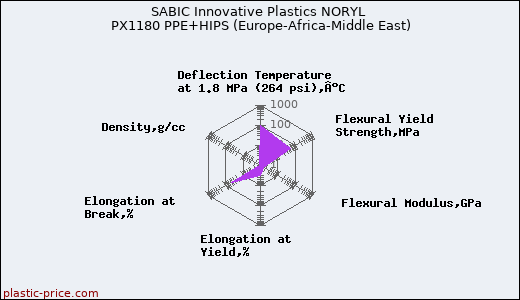 SABIC Innovative Plastics NORYL PX1180 PPE+HIPS (Europe-Africa-Middle East)