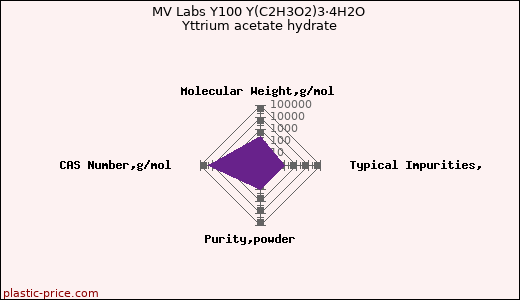 MV Labs Y100 Y(C2H3O2)3·4H2O Yttrium acetate hydrate