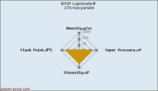 BASF Lupranate® 274 Isocyanate