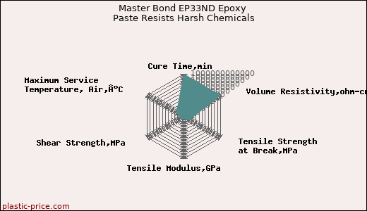 Master Bond EP33ND Epoxy Paste Resists Harsh Chemicals