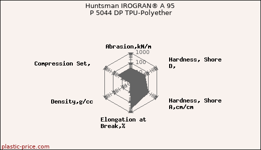 Huntsman IROGRAN® A 95 P 5044 DP TPU-Polyether
