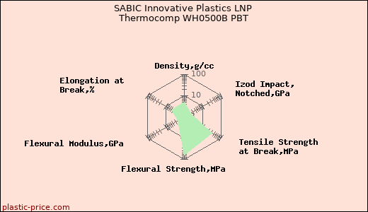 SABIC Innovative Plastics LNP Thermocomp WH0500B PBT