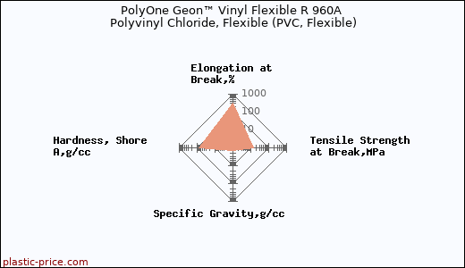 PolyOne Geon™ Vinyl Flexible R 960A Polyvinyl Chloride, Flexible (PVC, Flexible)