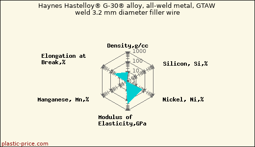 Haynes Hastelloy® G-30® alloy, all-weld metal, GTAW weld 3.2 mm diameter filler wire
