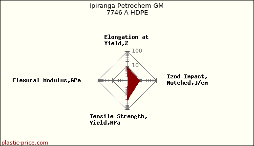 Ipiranga Petrochem GM 7746 A HDPE