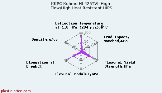 KKPC Kuhmo HI 425TVL High Flow/High Heat Resistant HIPS