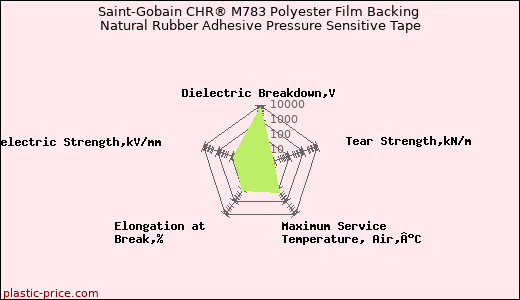 Saint-Gobain CHR® M783 Polyester Film Backing Natural Rubber Adhesive Pressure Sensitive Tape