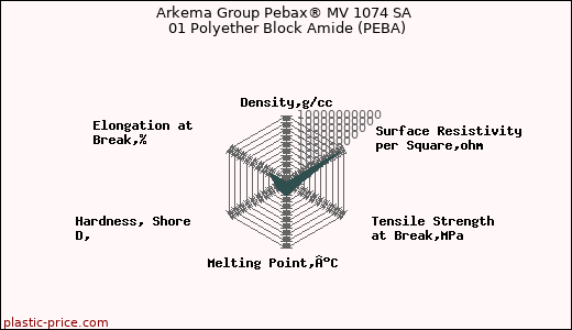 Arkema Group Pebax® MV 1074 SA 01 Polyether Block Amide (PEBA)