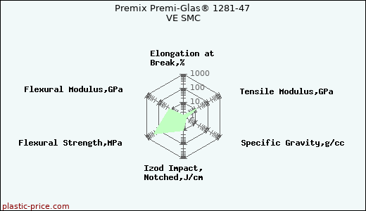 Premix Premi-Glas® 1281-47 VE SMC