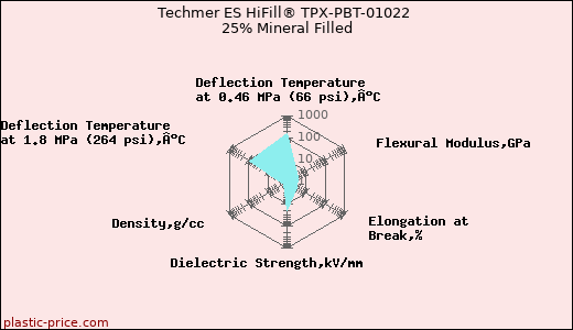 Techmer ES HiFill® TPX-PBT-01022 25% Mineral Filled