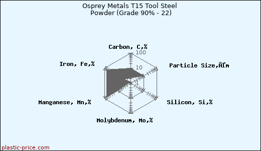 Osprey Metals T15 Tool Steel Powder (Grade 90% - 22)