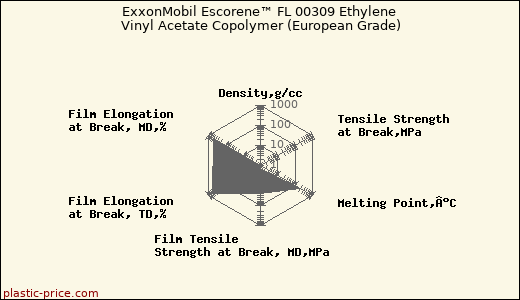 ExxonMobil Escorene™ FL 00309 Ethylene Vinyl Acetate Copolymer (European Grade)