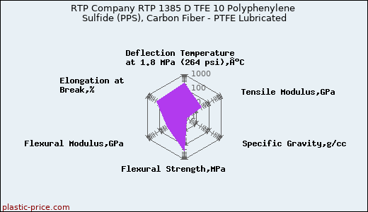 RTP Company RTP 1385 D TFE 10 Polyphenylene Sulfide (PPS), Carbon Fiber - PTFE Lubricated