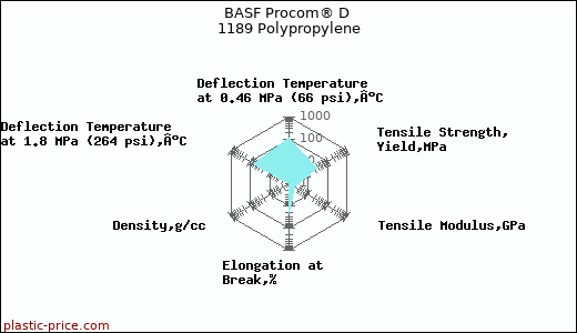 BASF Procom® D 1189 Polypropylene