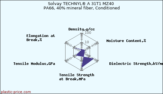 Solvay TECHNYL® A 31T1 MZ40 PA66, 40% mineral fiber, Conditioned