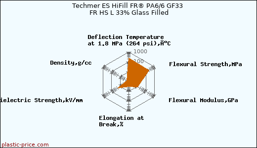 Techmer ES HiFill FR® PA6/6 GF33 FR HS L 33% Glass Filled